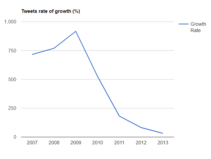 درصد رشد توییتر        